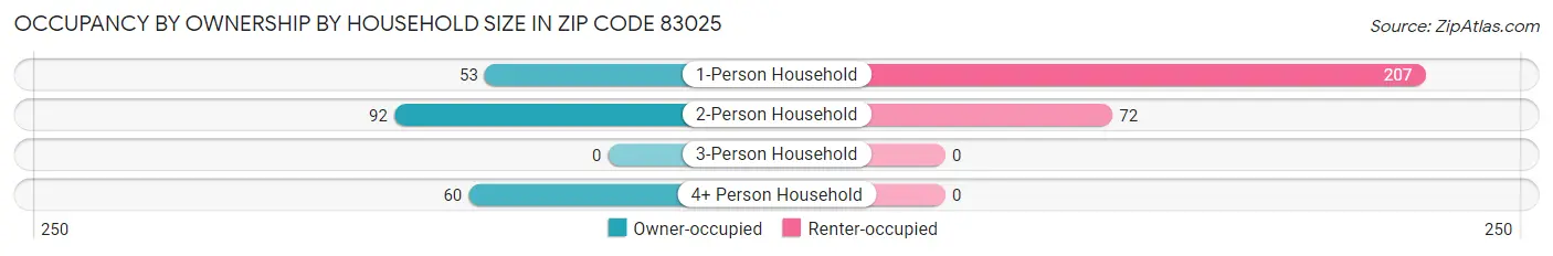 Occupancy by Ownership by Household Size in Zip Code 83025