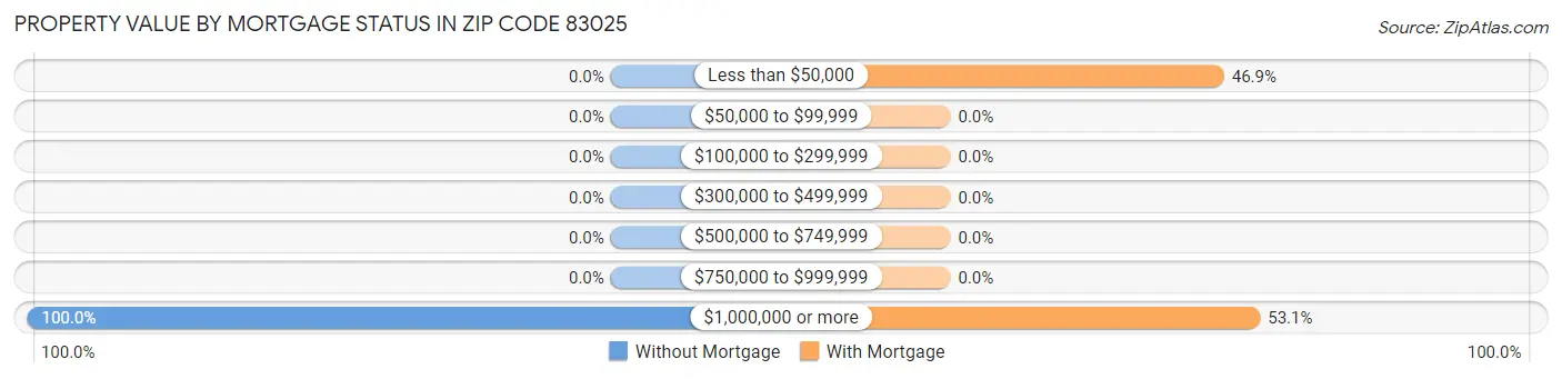 Property Value by Mortgage Status in Zip Code 83025