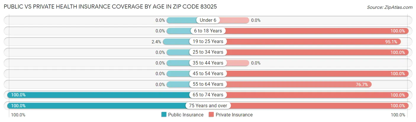 Public vs Private Health Insurance Coverage by Age in Zip Code 83025