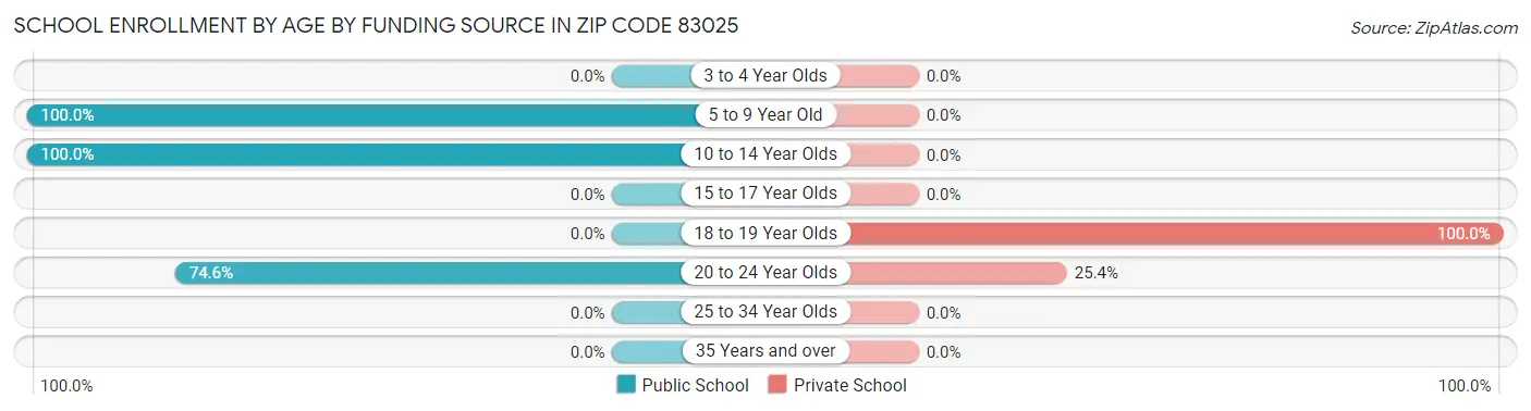 School Enrollment by Age by Funding Source in Zip Code 83025