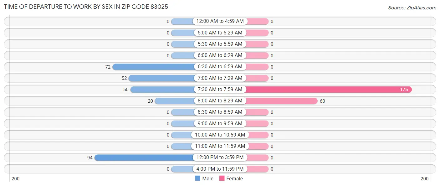 Time of Departure to Work by Sex in Zip Code 83025