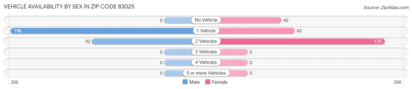 Vehicle Availability by Sex in Zip Code 83025