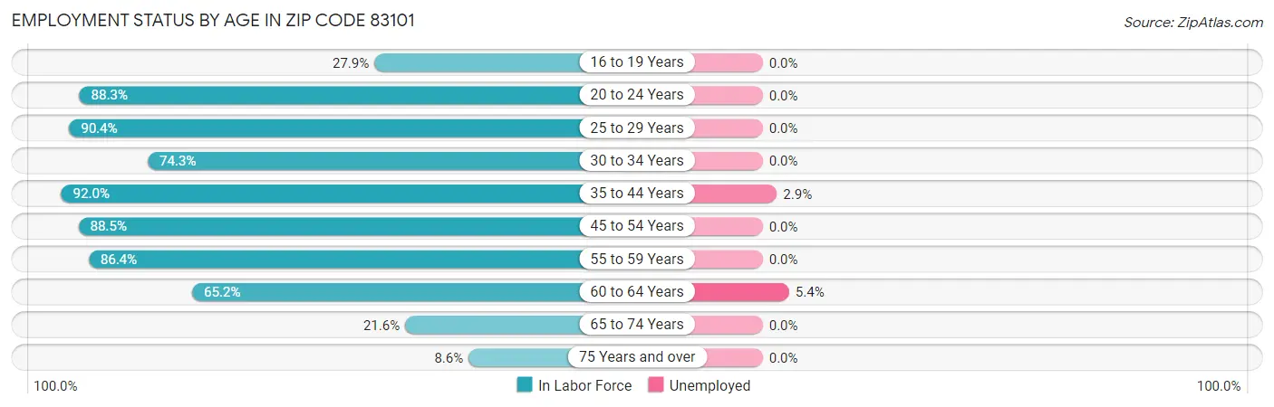 Employment Status by Age in Zip Code 83101