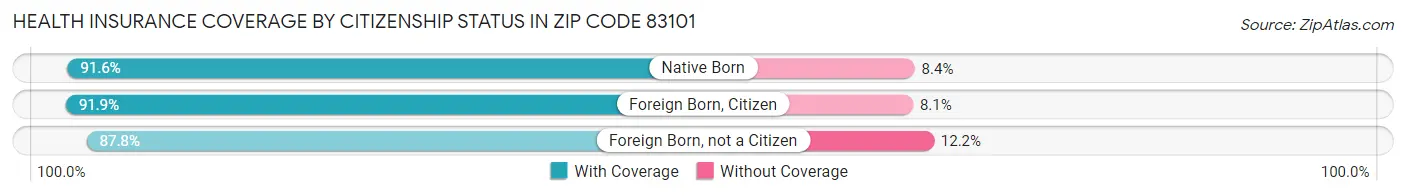 Health Insurance Coverage by Citizenship Status in Zip Code 83101