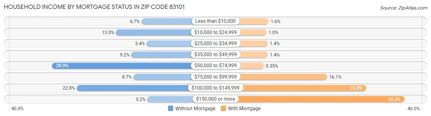 Household Income by Mortgage Status in Zip Code 83101