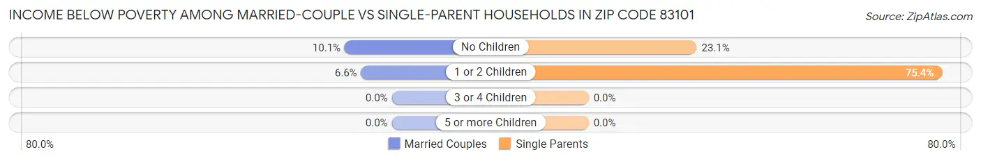 Income Below Poverty Among Married-Couple vs Single-Parent Households in Zip Code 83101