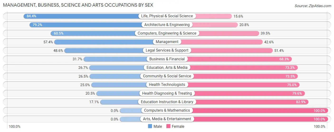 Management, Business, Science and Arts Occupations by Sex in Zip Code 83101