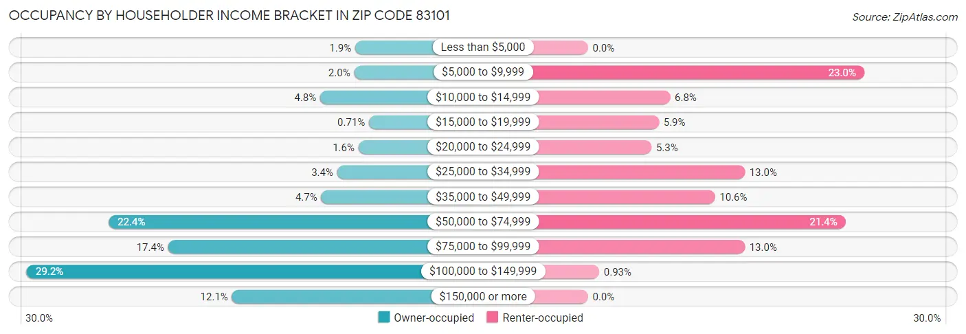 Occupancy by Householder Income Bracket in Zip Code 83101