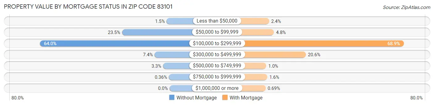Property Value by Mortgage Status in Zip Code 83101