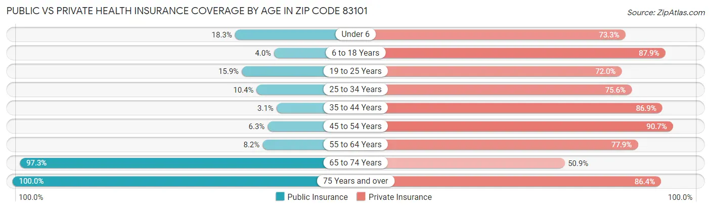 Public vs Private Health Insurance Coverage by Age in Zip Code 83101