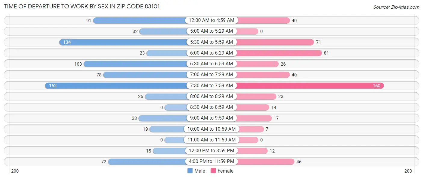 Time of Departure to Work by Sex in Zip Code 83101