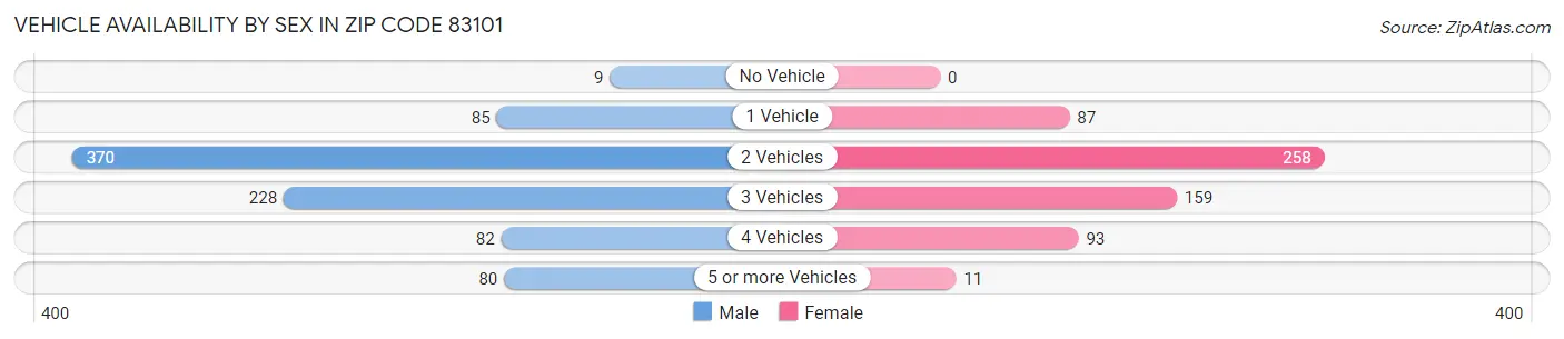 Vehicle Availability by Sex in Zip Code 83101