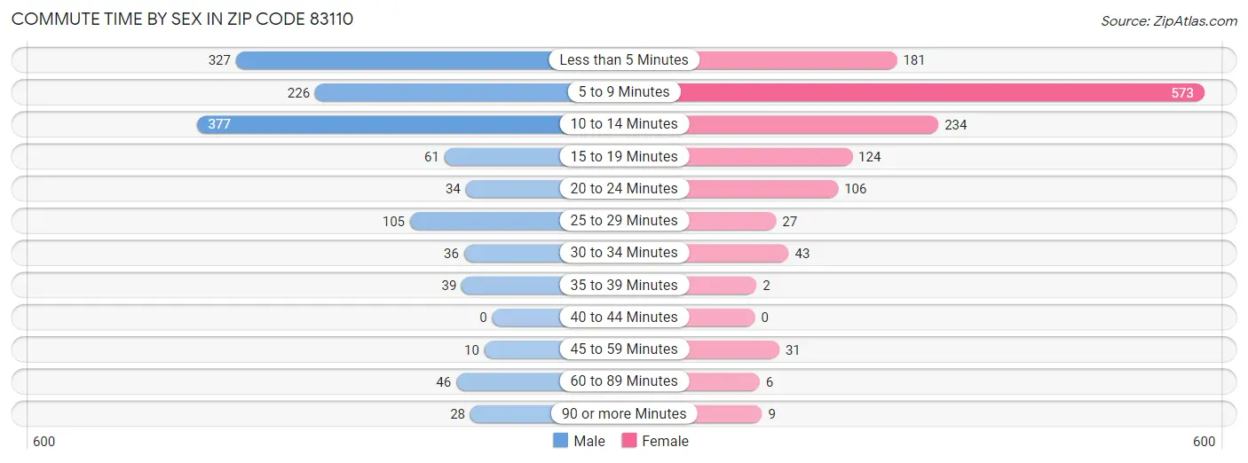 Commute Time by Sex in Zip Code 83110