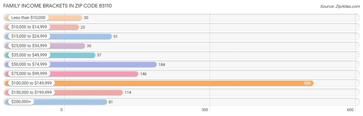 Family Income Brackets in Zip Code 83110