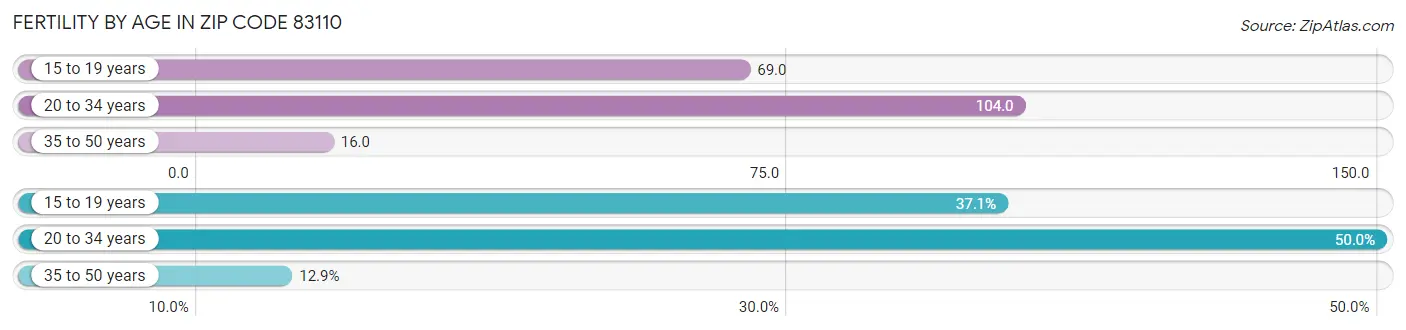 Female Fertility by Age in Zip Code 83110