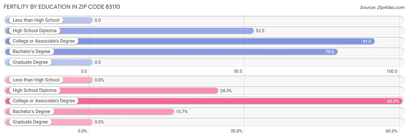 Female Fertility by Education Attainment in Zip Code 83110