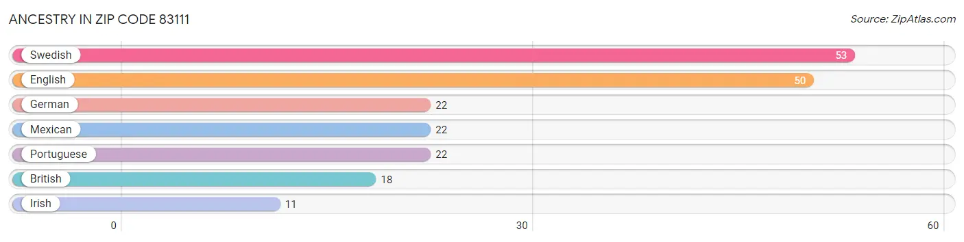 Ancestry in Zip Code 83111