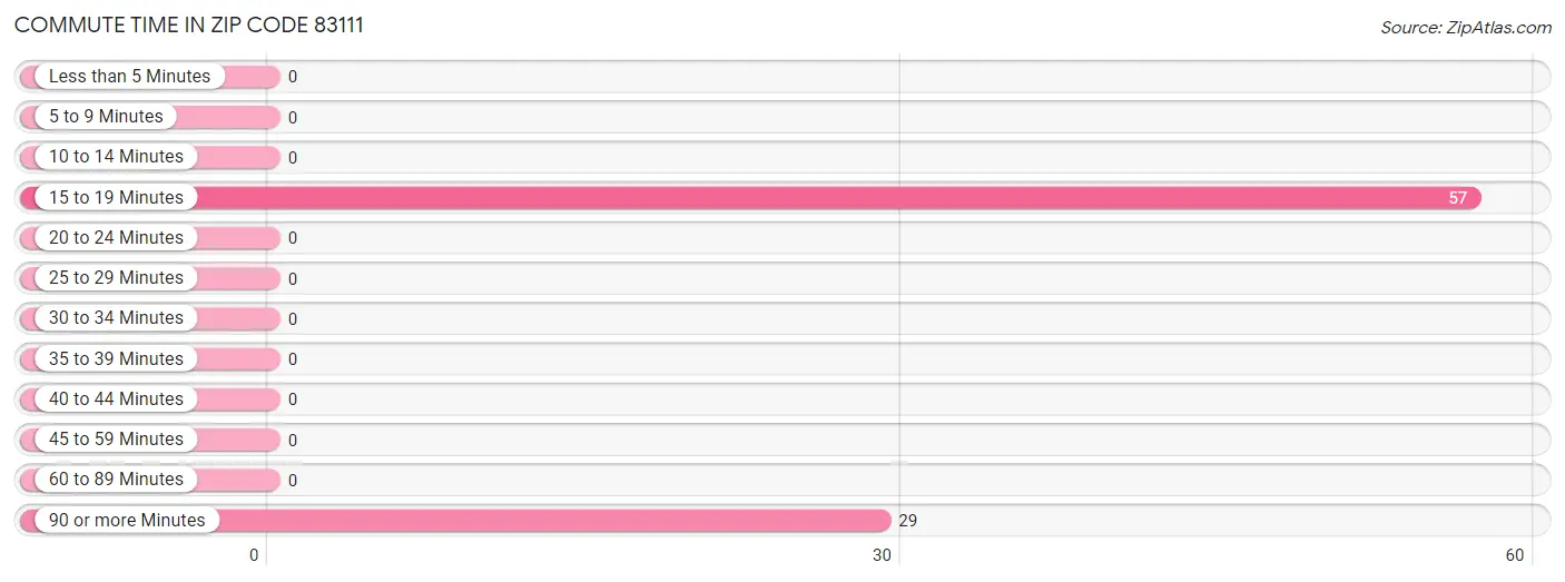 Commute Time in Zip Code 83111