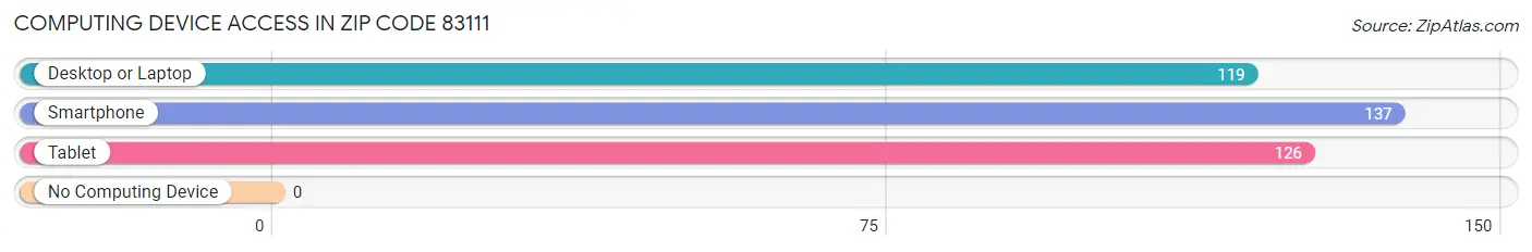 Computing Device Access in Zip Code 83111