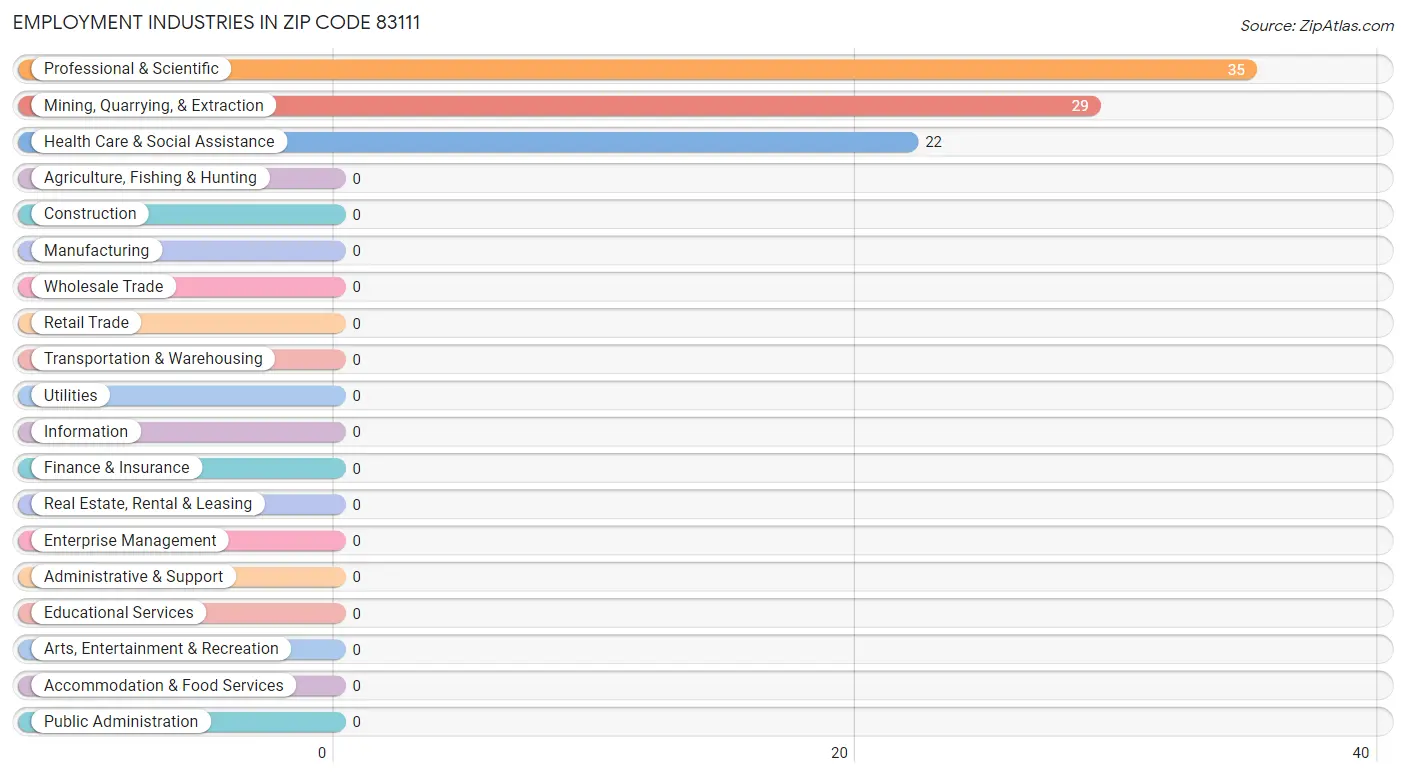 Employment Industries in Zip Code 83111