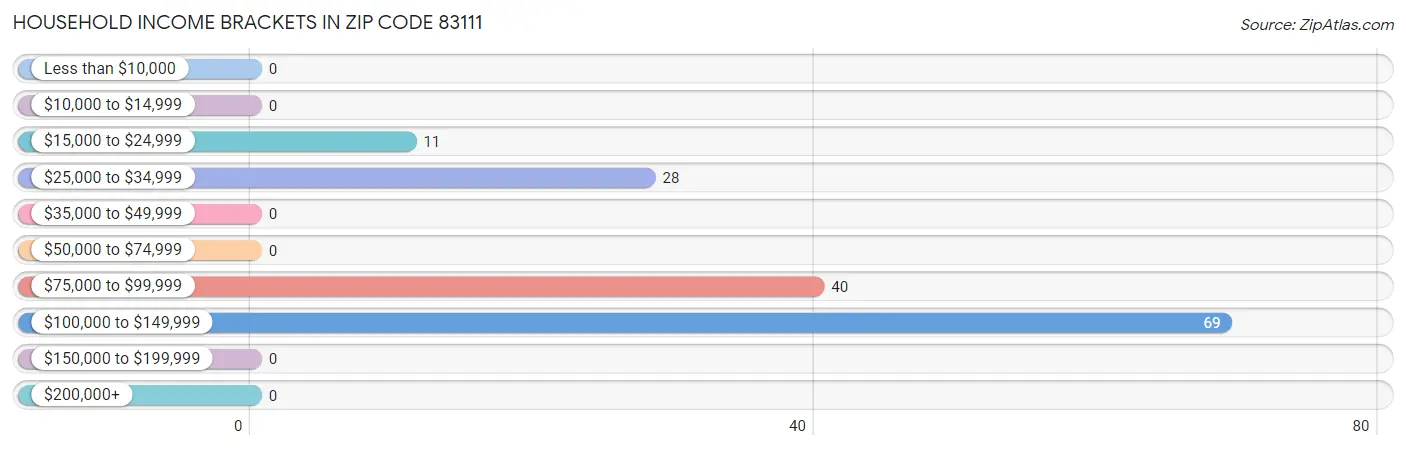 Household Income Brackets in Zip Code 83111