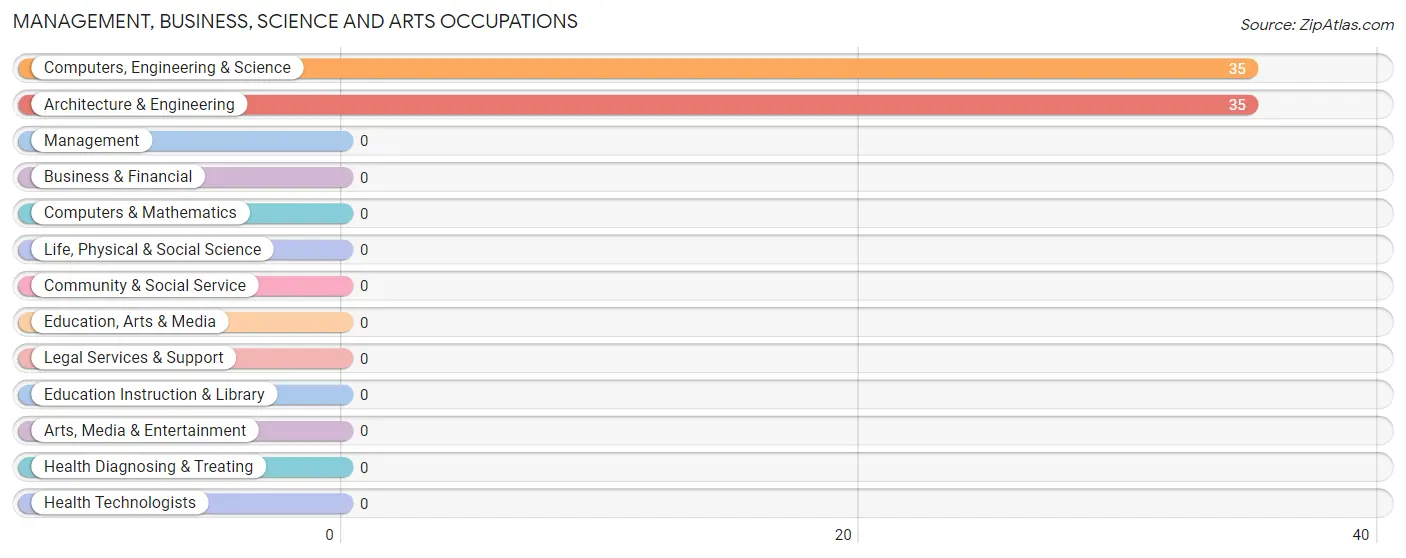 Management, Business, Science and Arts Occupations in Zip Code 83111