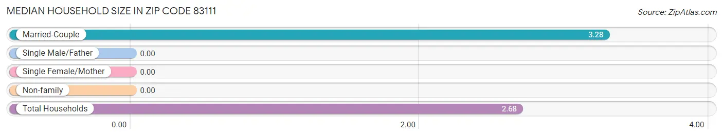 Median Household Size in Zip Code 83111