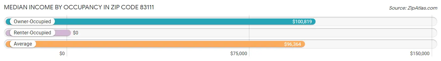 Median Income by Occupancy in Zip Code 83111