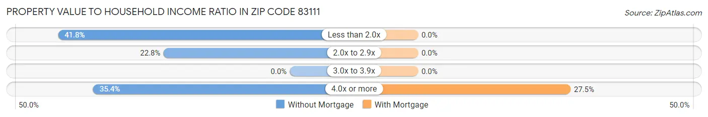 Property Value to Household Income Ratio in Zip Code 83111