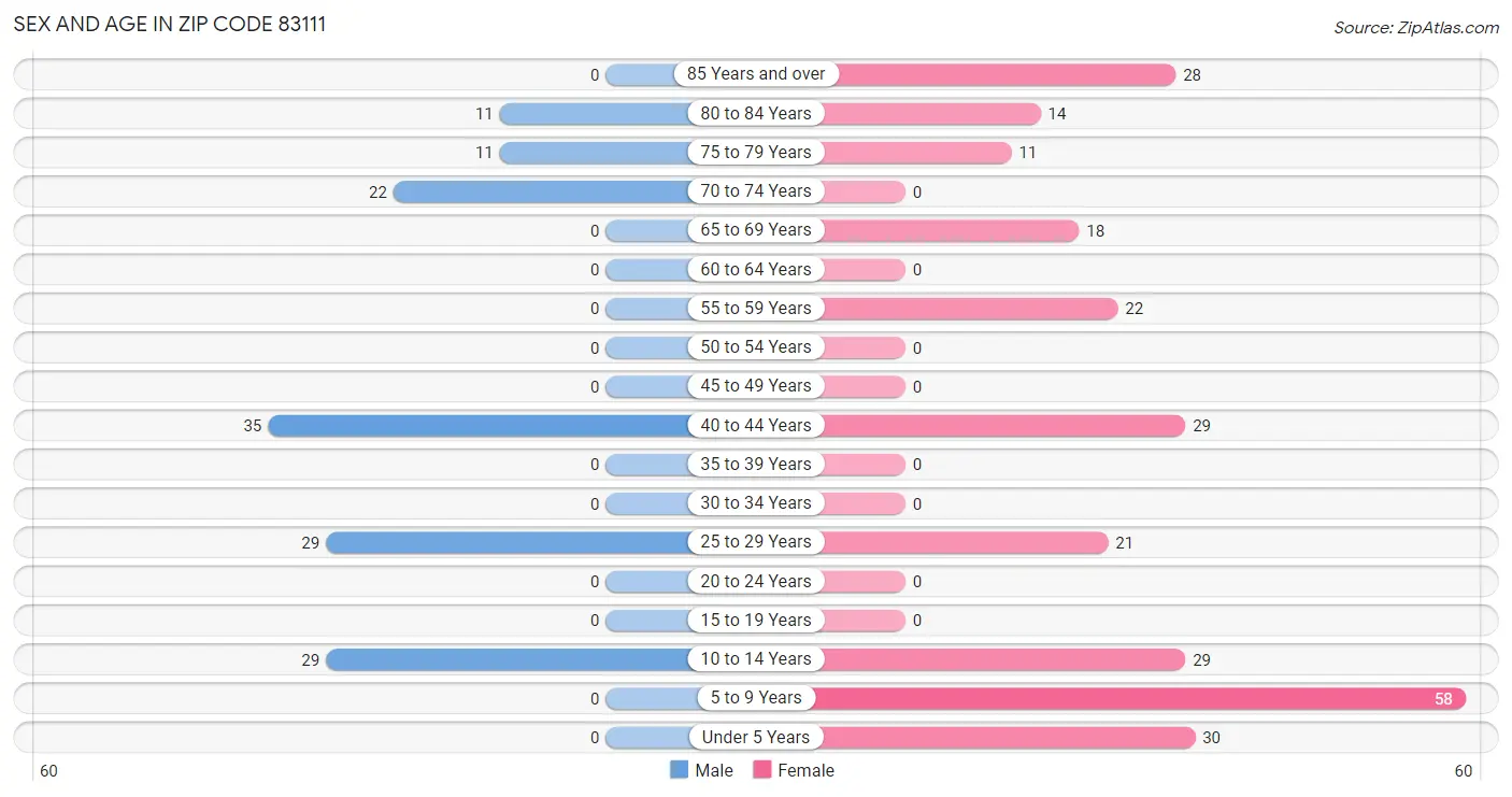 Sex and Age in Zip Code 83111