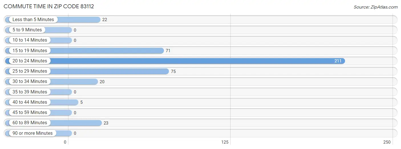 Commute Time in Zip Code 83112