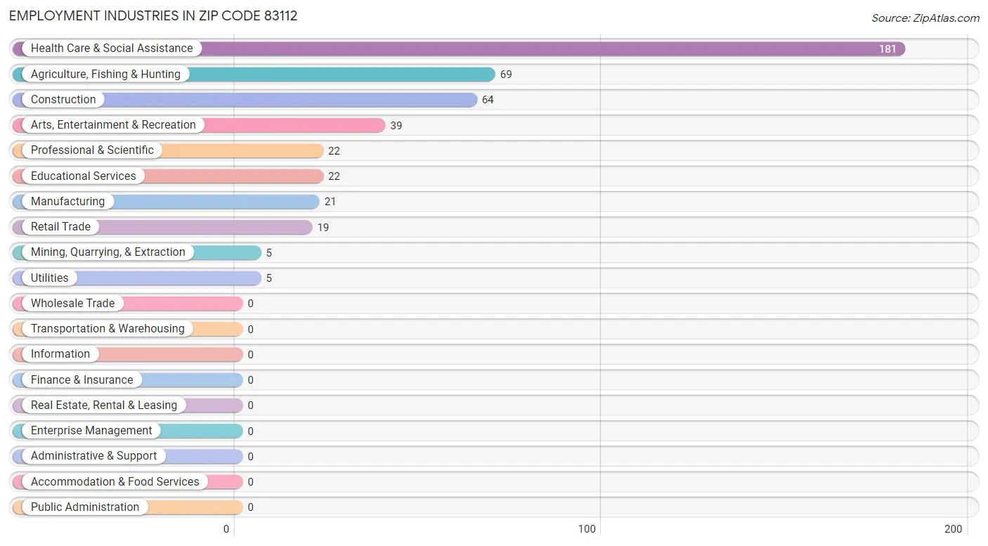 Employment Industries in Zip Code 83112