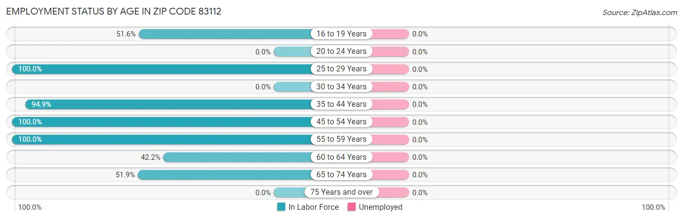 Employment Status by Age in Zip Code 83112