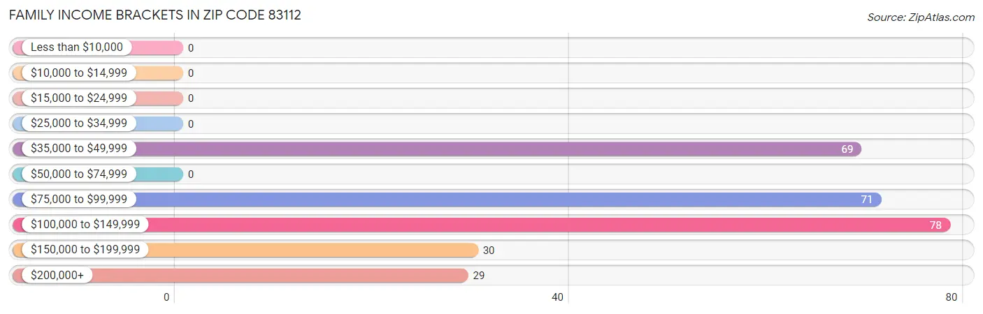 Family Income Brackets in Zip Code 83112