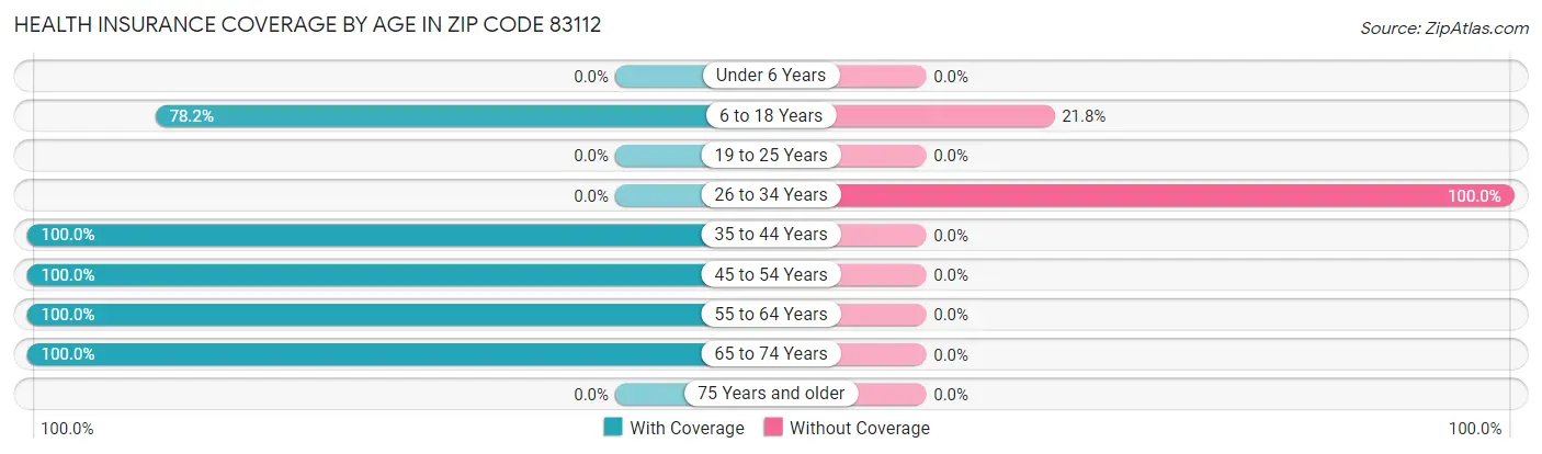 Health Insurance Coverage by Age in Zip Code 83112