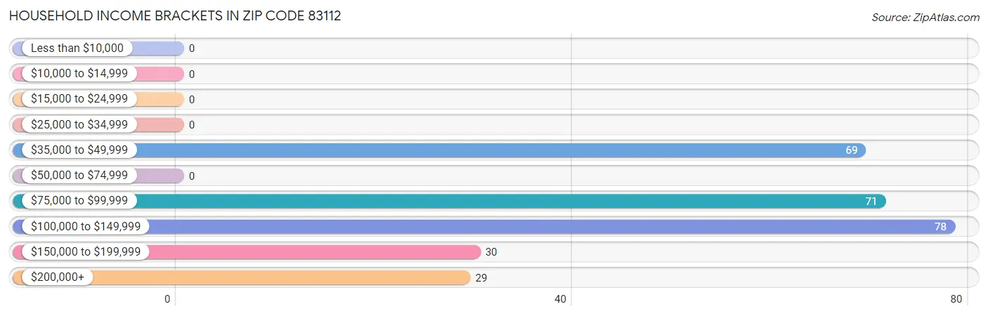 Household Income Brackets in Zip Code 83112