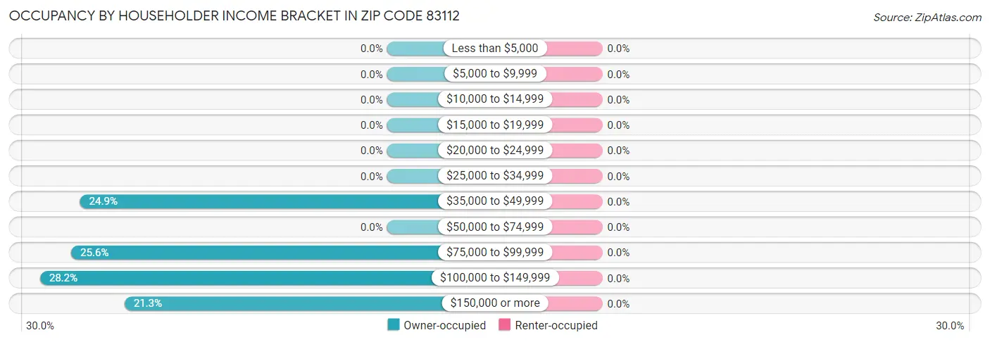 Occupancy by Householder Income Bracket in Zip Code 83112