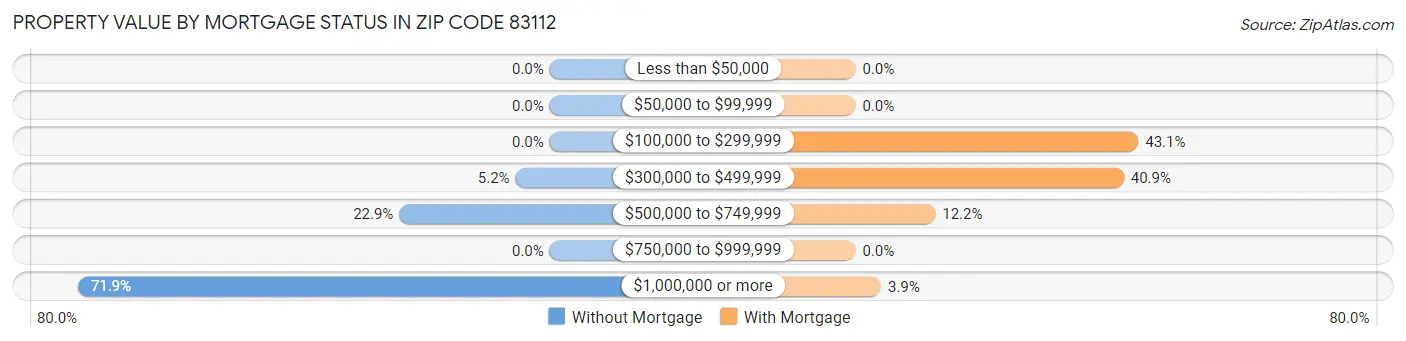 Property Value by Mortgage Status in Zip Code 83112