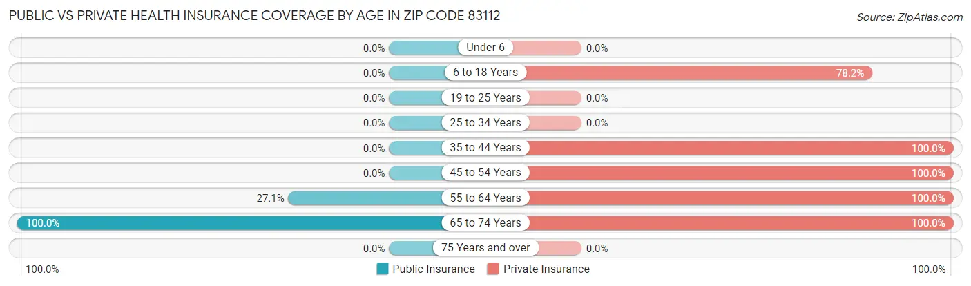 Public vs Private Health Insurance Coverage by Age in Zip Code 83112