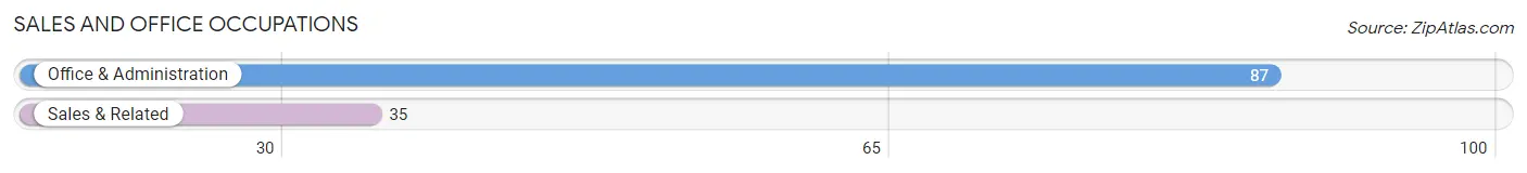 Sales and Office Occupations in Zip Code 83112