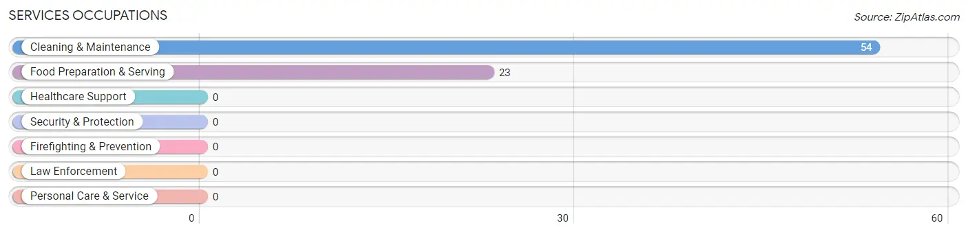 Services Occupations in Zip Code 83112