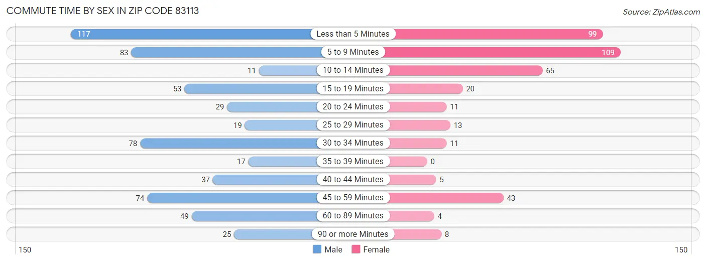 Commute Time by Sex in Zip Code 83113