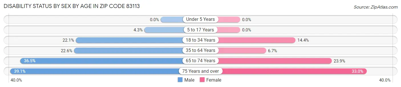 Disability Status by Sex by Age in Zip Code 83113