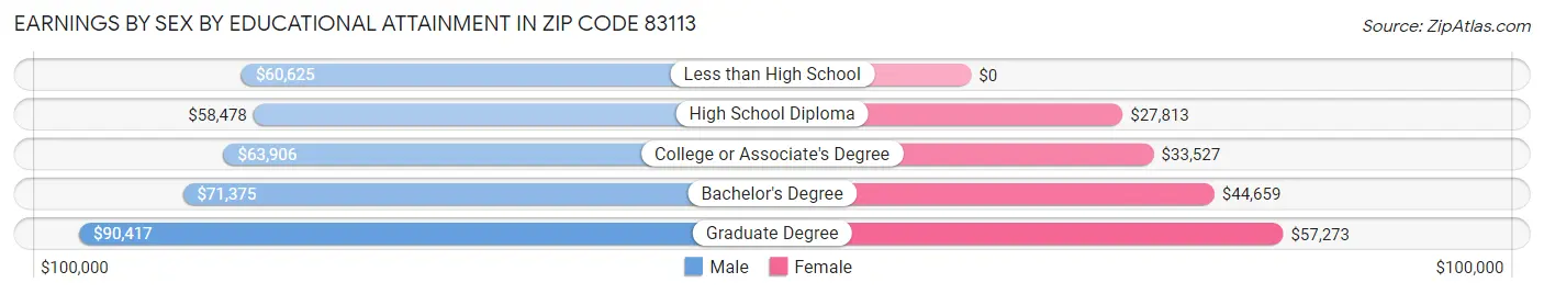 Earnings by Sex by Educational Attainment in Zip Code 83113