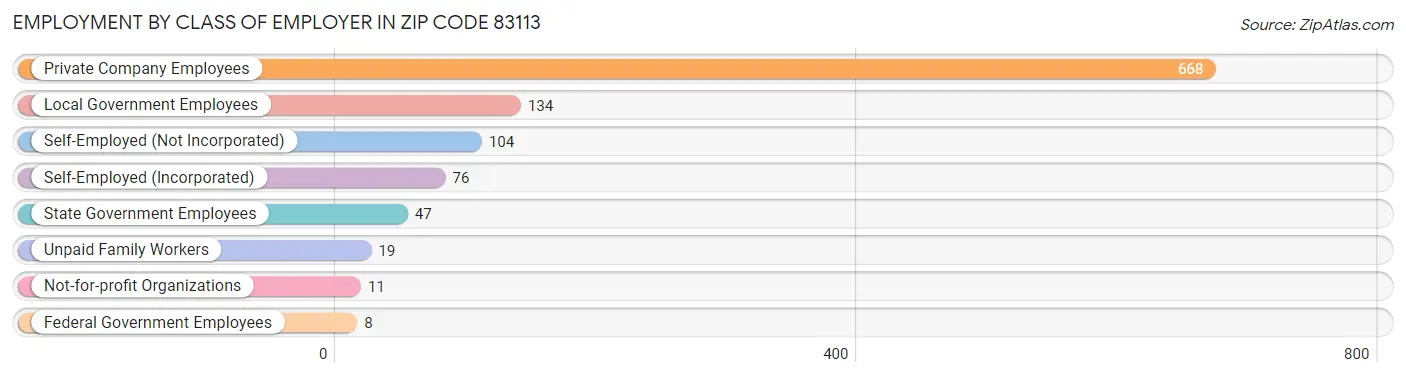 Employment by Class of Employer in Zip Code 83113