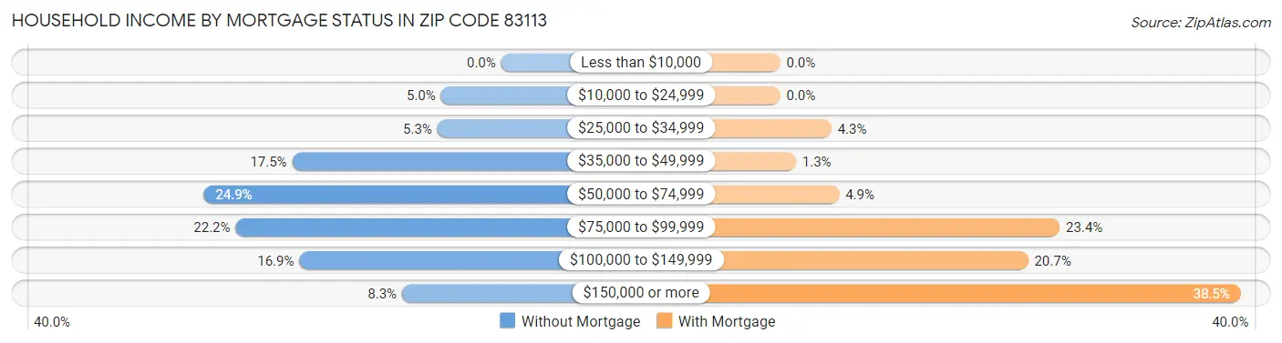 Household Income by Mortgage Status in Zip Code 83113