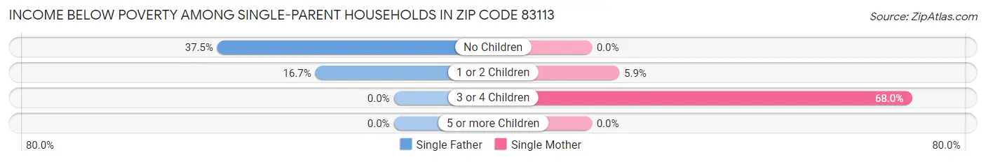 Income Below Poverty Among Single-Parent Households in Zip Code 83113