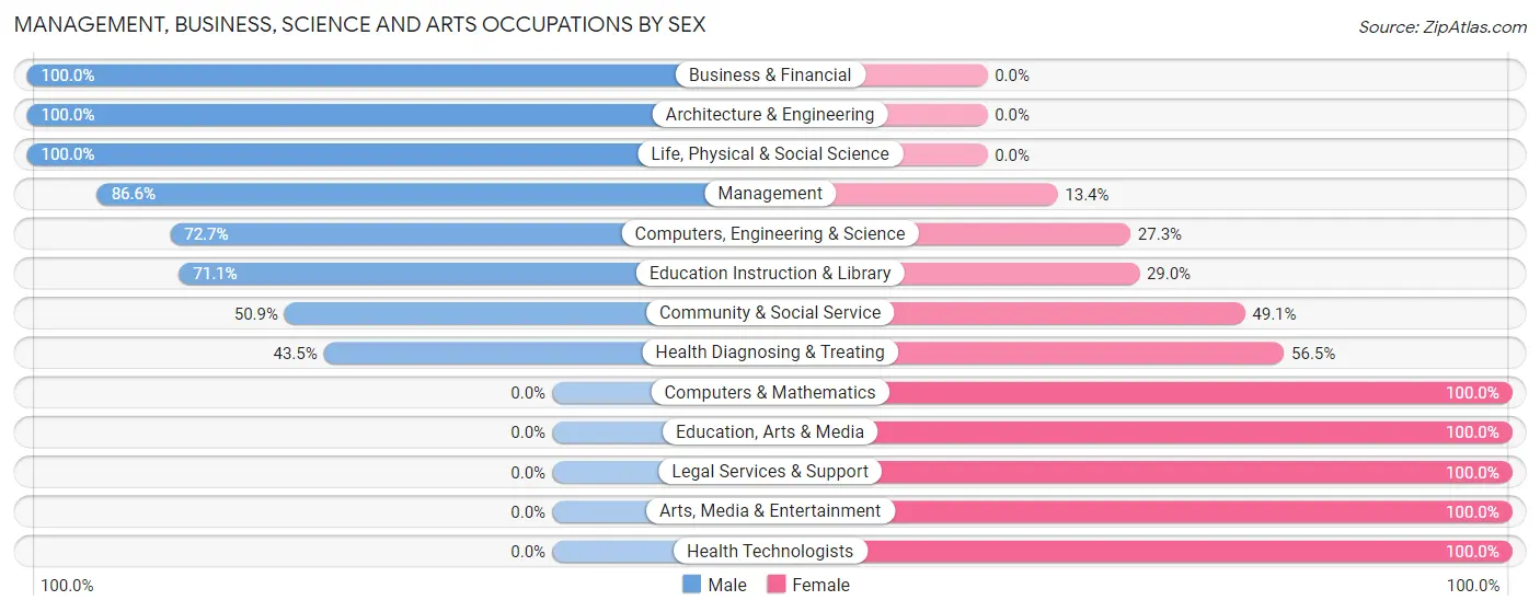Management, Business, Science and Arts Occupations by Sex in Zip Code 83113