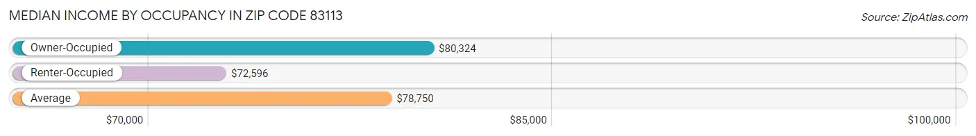 Median Income by Occupancy in Zip Code 83113