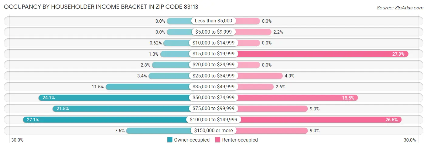 Occupancy by Householder Income Bracket in Zip Code 83113